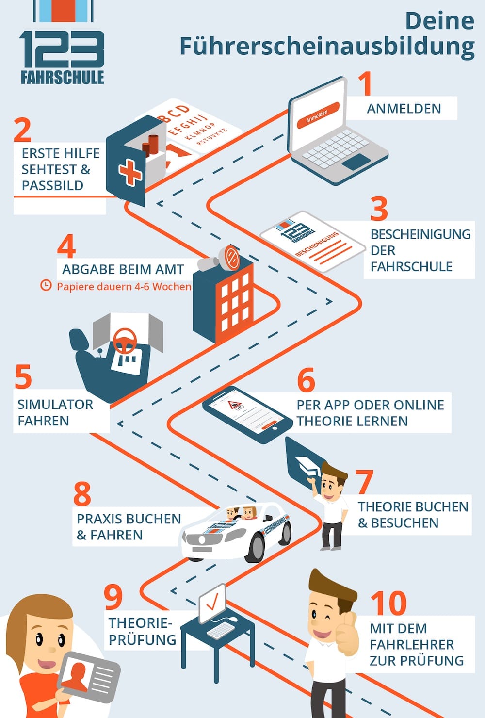 Ablauf-Fuehrerschein-Ausbildung-123FAHRSCHULE.jpg