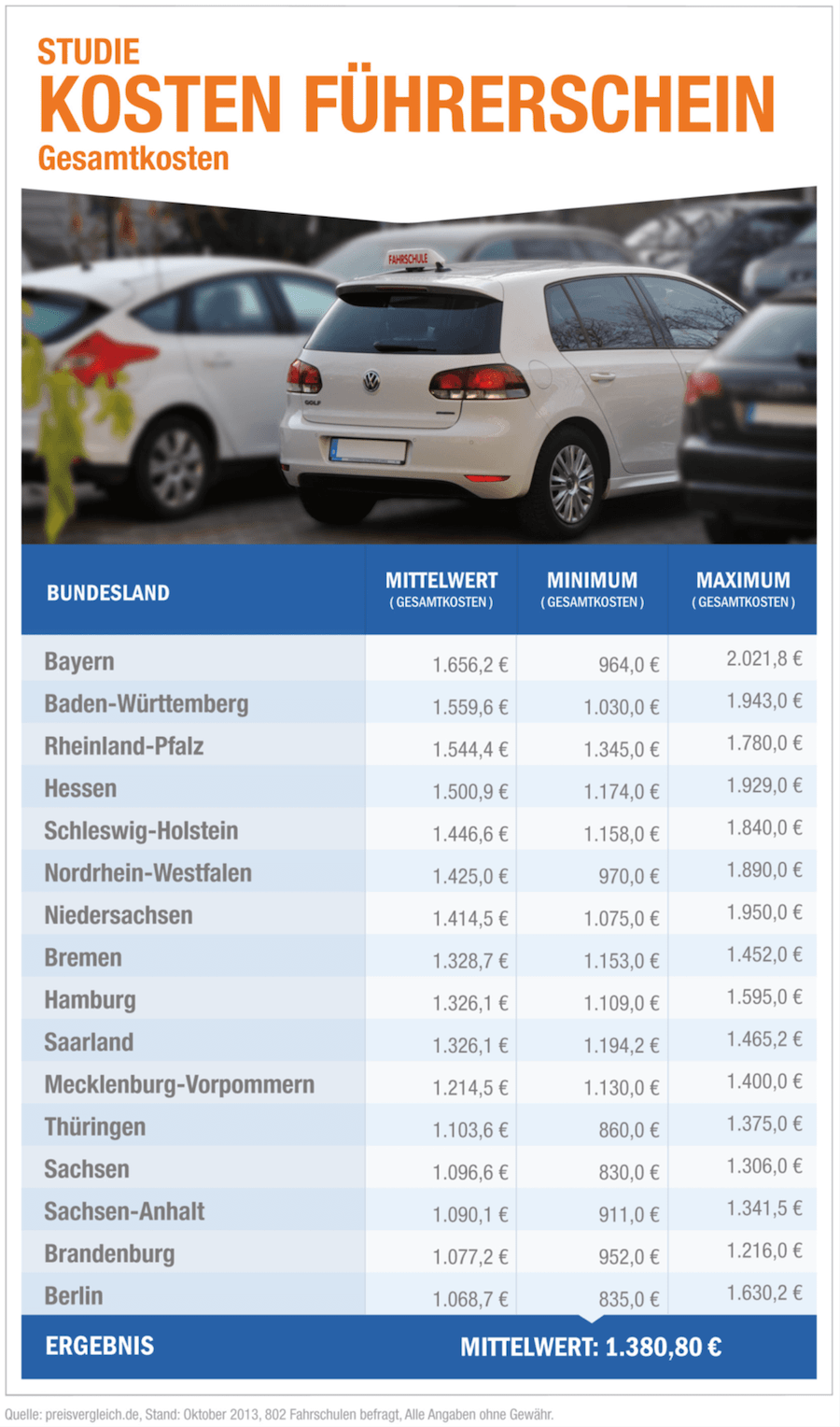 Fuehrerschein Kosten und Fahrschul Preisvergleich